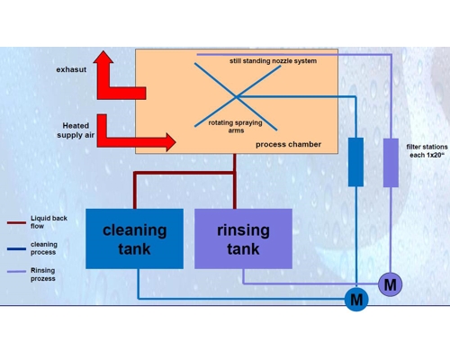 CL 410 / CL 420 - Čišćenje maski za printanje i okvira za lemljenje